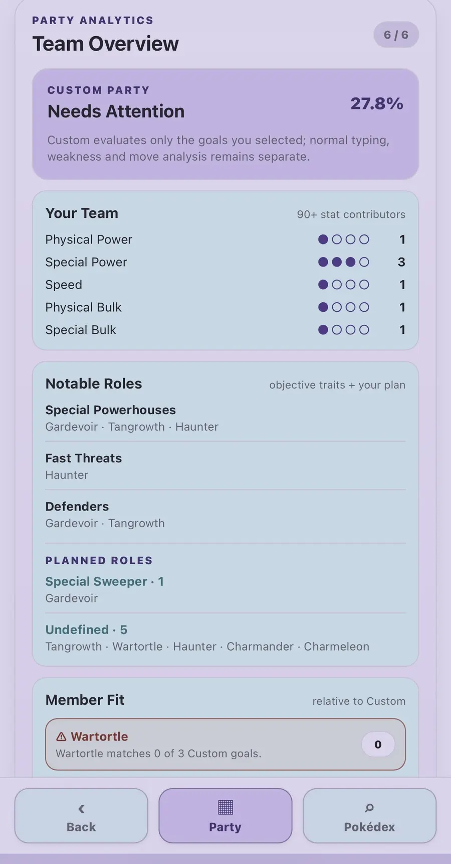 PartyDex team analytics and notable roles overview